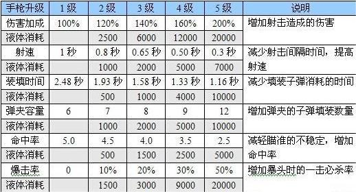 恶灵附身武器升级有什么加成-武器升级加成图解图3