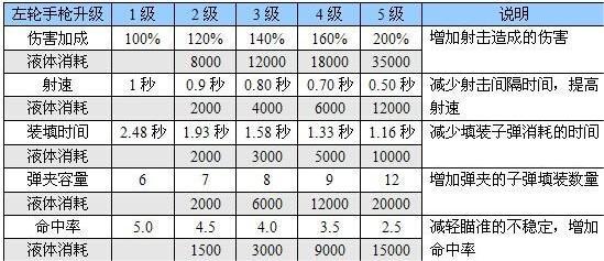 恶灵附身武器升级有什么加成-武器升级加成图解图4