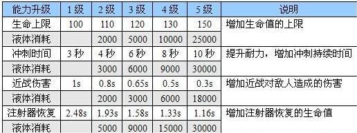 恶灵附身武器升级有什么加成-武器升级加成图解图2