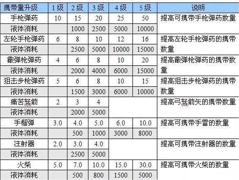 恶灵附身武器升级有什么加成-武器升级加成图解图8