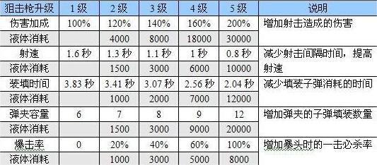 恶灵附身武器升级有什么加成-武器升级加成图解图7