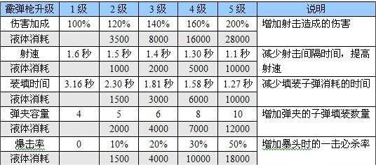 恶灵附身武器升级有什么加成-武器升级加成图解图5