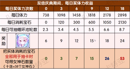 公主连结泳装活动每天买几管体力好图1