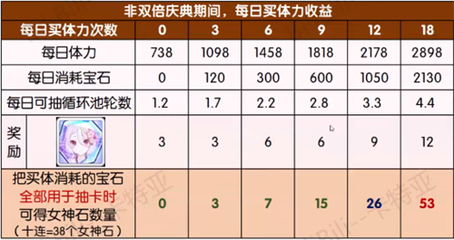 公主连结泳装活动每天买几管体力好图2