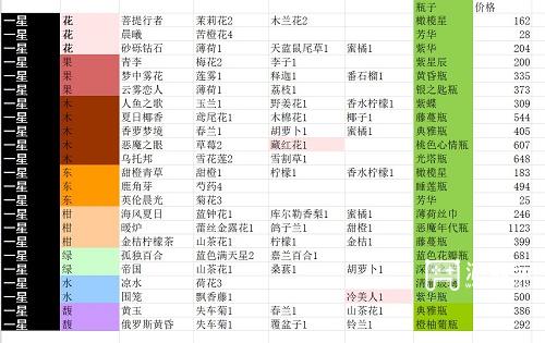 花与香水与猫香水配方大全最新图1