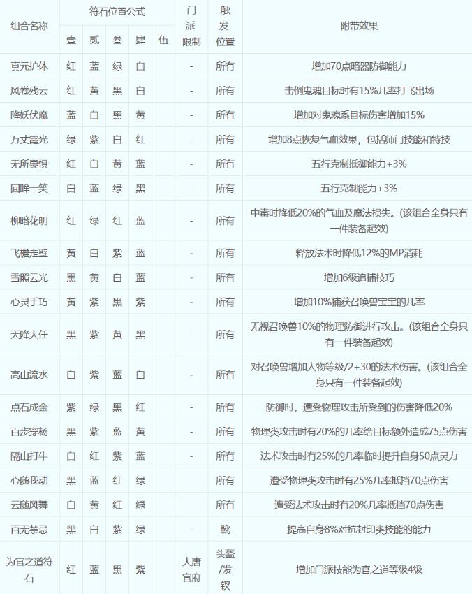 梦幻西游符石组合表大全2023一览图3