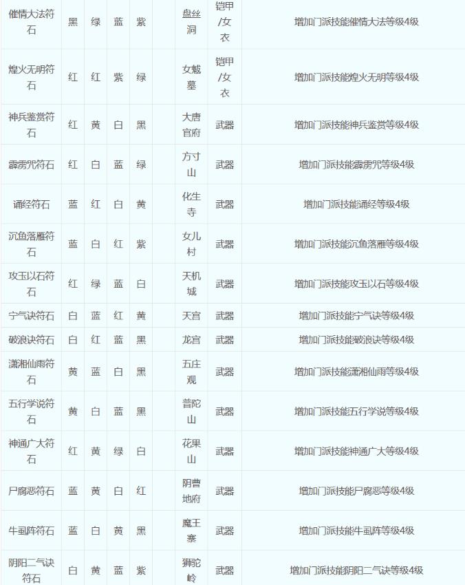 梦幻西游符石组合表大全2023一览图8