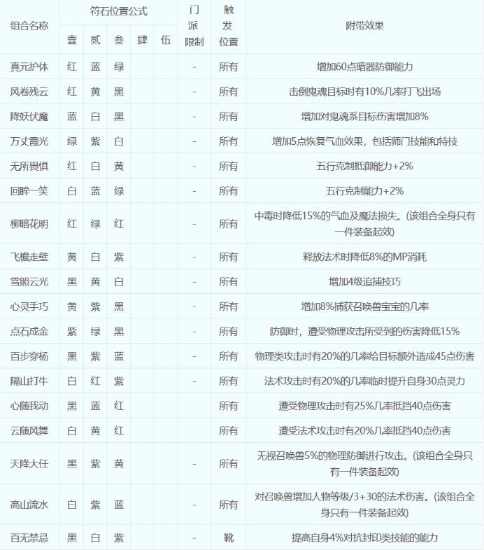 梦幻西游符石组合表大全2023一览图10