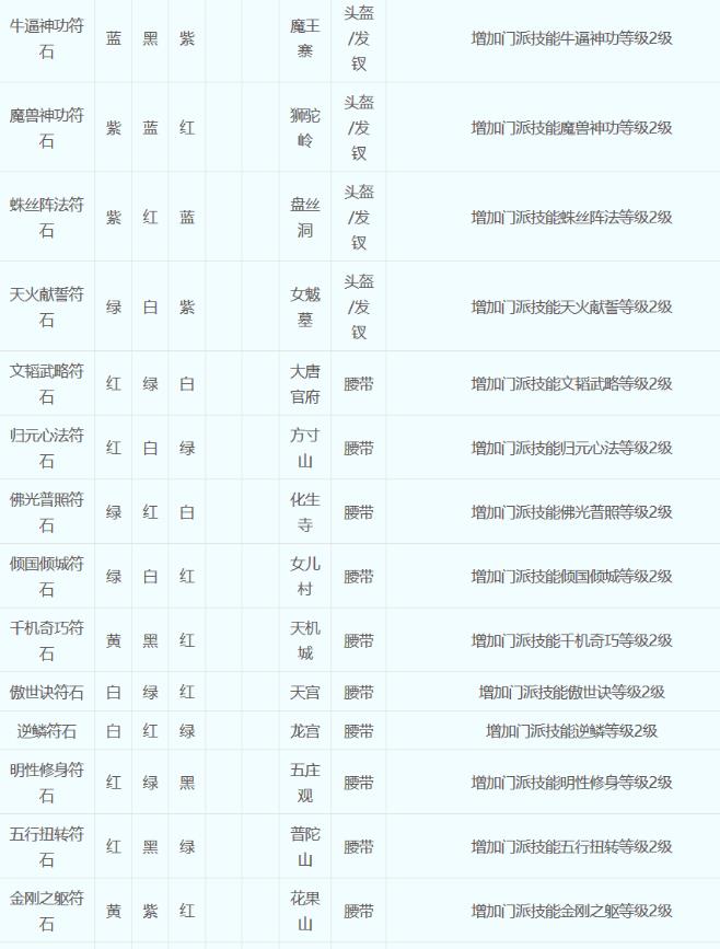 梦幻西游符石组合表大全2023一览图12