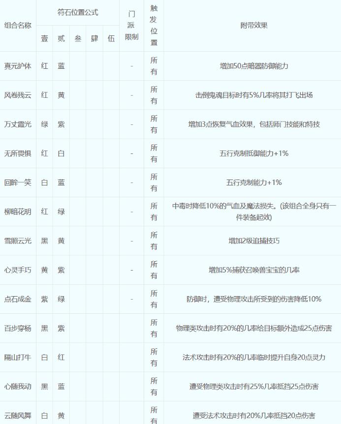 梦幻西游符石组合表大全2023一览图9