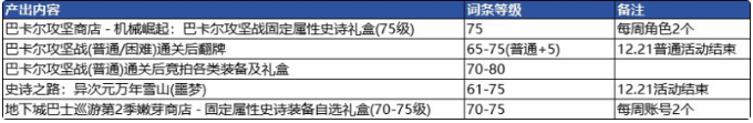 dnf神界版本准备内容介绍图1