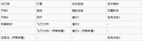 刺客信条枭雄潜行技能详解图1