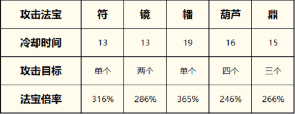 一念逍遥法修法宝搭配攻略2023最新图1