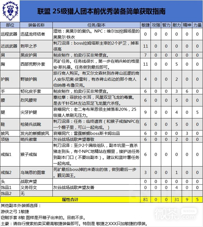 魔兽世界怀旧服PLUS猎人25级强力装备推荐攻略图2