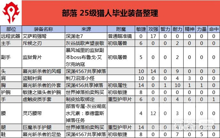 魔兽世界怀旧服PLUS猎人25级强力装备推荐攻略图4