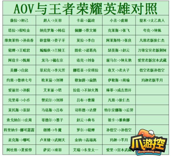 aov什么英雄和王者荣耀一样图2