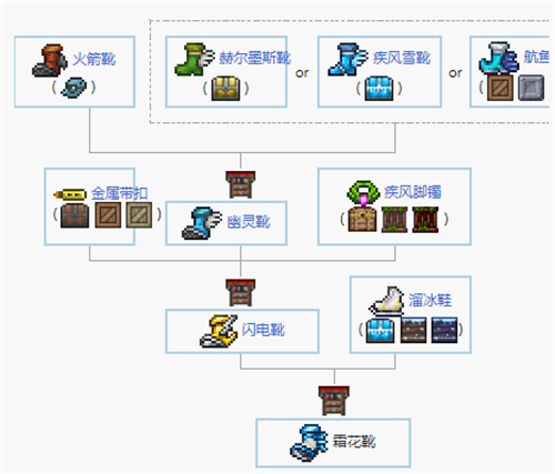 泰拉瑞亚1.4鞋子合成表图1