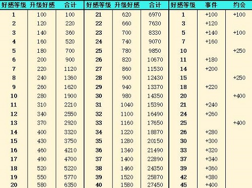 灵魂潮汐好感度提升方法一览图2