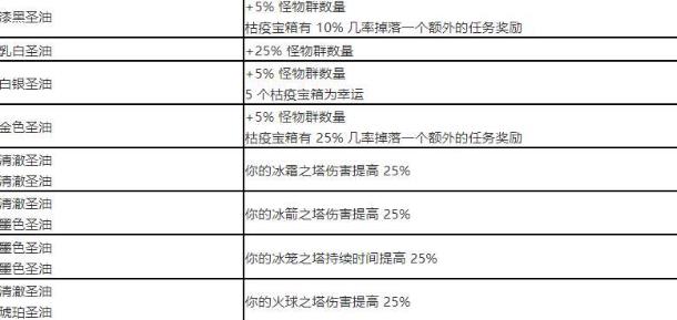 流放之路项链涂油配方表一览图2