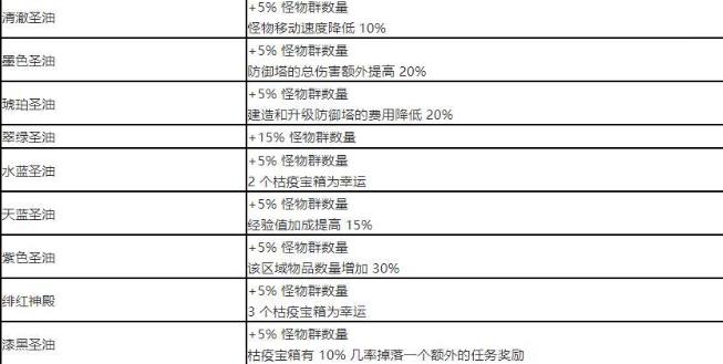 流放之路项链涂油配方表一览图1