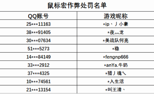 cf鼠标宏检测封号现象介绍图3