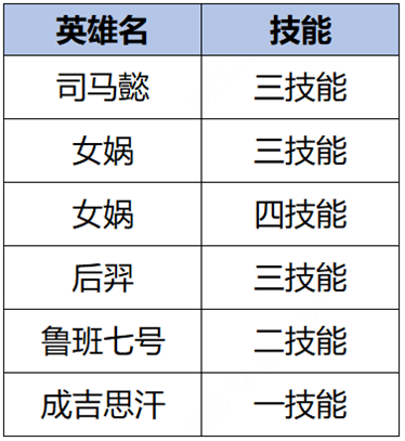 王者荣耀1.4更新了什么 王者荣耀1.4更新公告分享图33