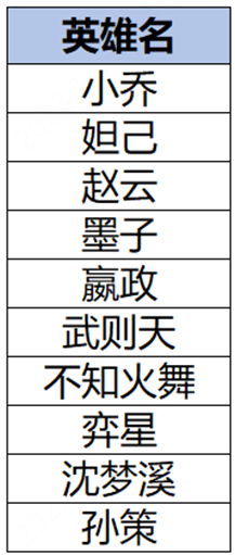 王者荣耀1.4更新了什么 王者荣耀1.4更新公告分享图39