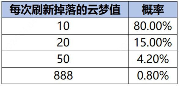 王者荣耀云梦耀时活动怎么样 王者荣耀云梦耀时活动玩法攻略图2