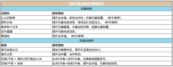 原神夏沃蕾武器圣遗物怎么选图1