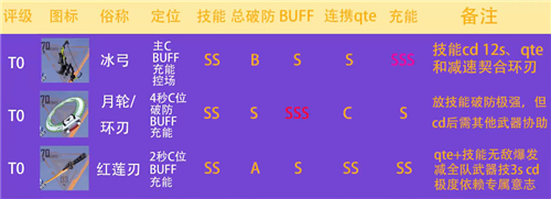 幻塔武器强度排行榜图2