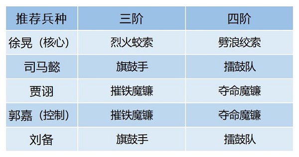 卧龙吟2徐晃阵容搭配攻略图2