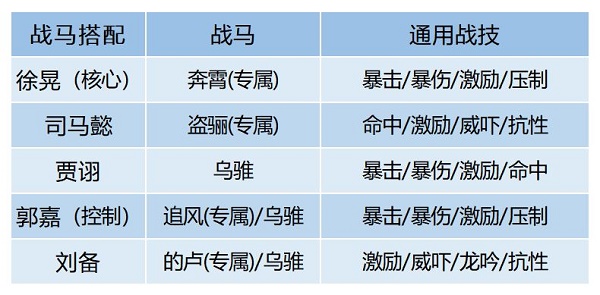 卧龙吟2徐晃阵容搭配攻略图3