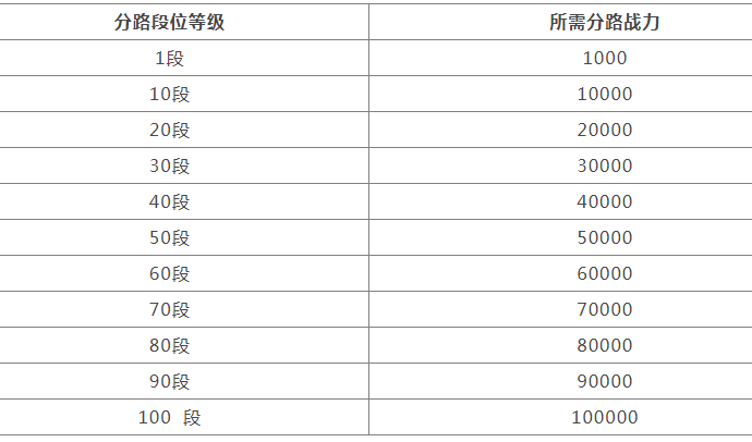 王者荣耀分路战力多少分一段图3