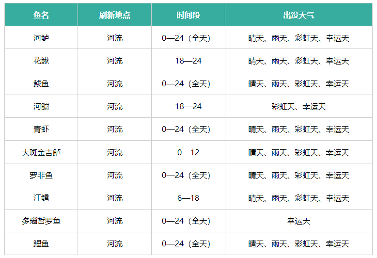 心动小镇鱼类刷新点出没天气有哪些 鱼类刷新点出没天气汇总图1