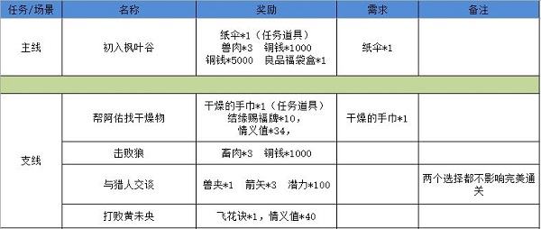 江湖悠悠狐仙庙完美通关攻略图3