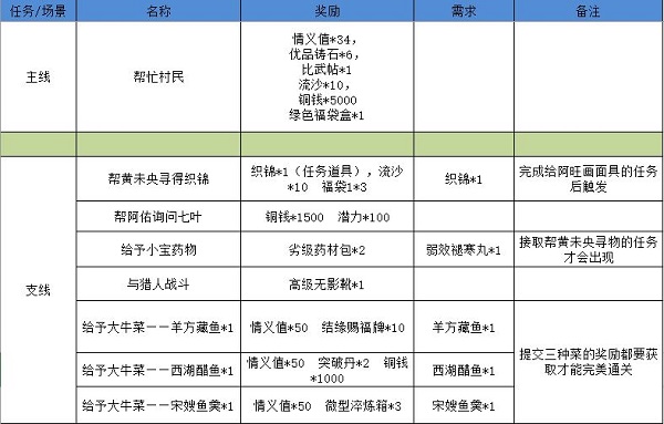 江湖悠悠狐仙庙完美通关攻略图5