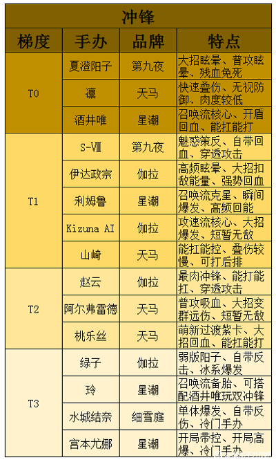 高能手办团强度排行2023最新图2