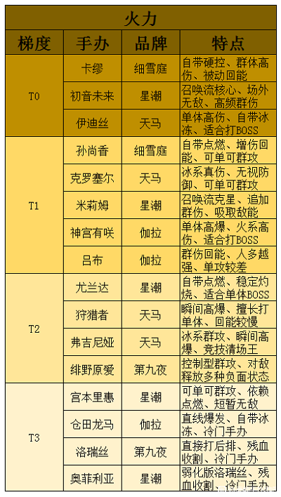 高能手办团强度排行2023最新图3