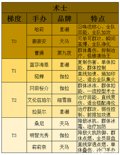 高能手办团强度排行2023最新图4