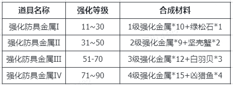 仙境传说RO新启航装备强化材料是什么 装备强化材料及来源分享图3