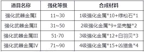 仙境传说RO新启航装备强化材料是什么 装备强化材料及来源分享图2