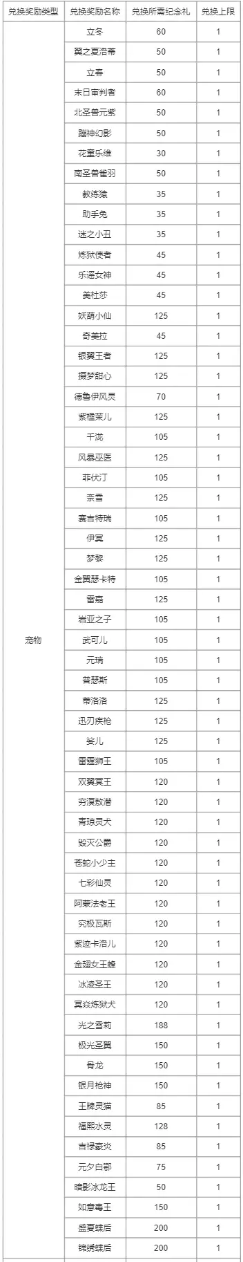 洛克王国周年纪念回礼有什么 周年纪念回礼奖励介绍图6