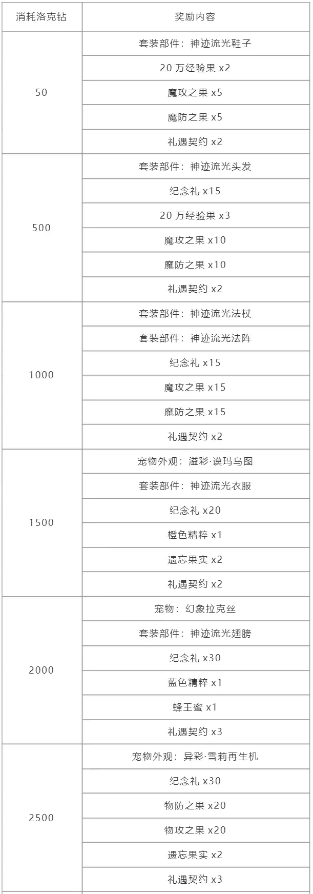 洛克王国周年纪念回礼有什么 周年纪念回礼奖励介绍图3