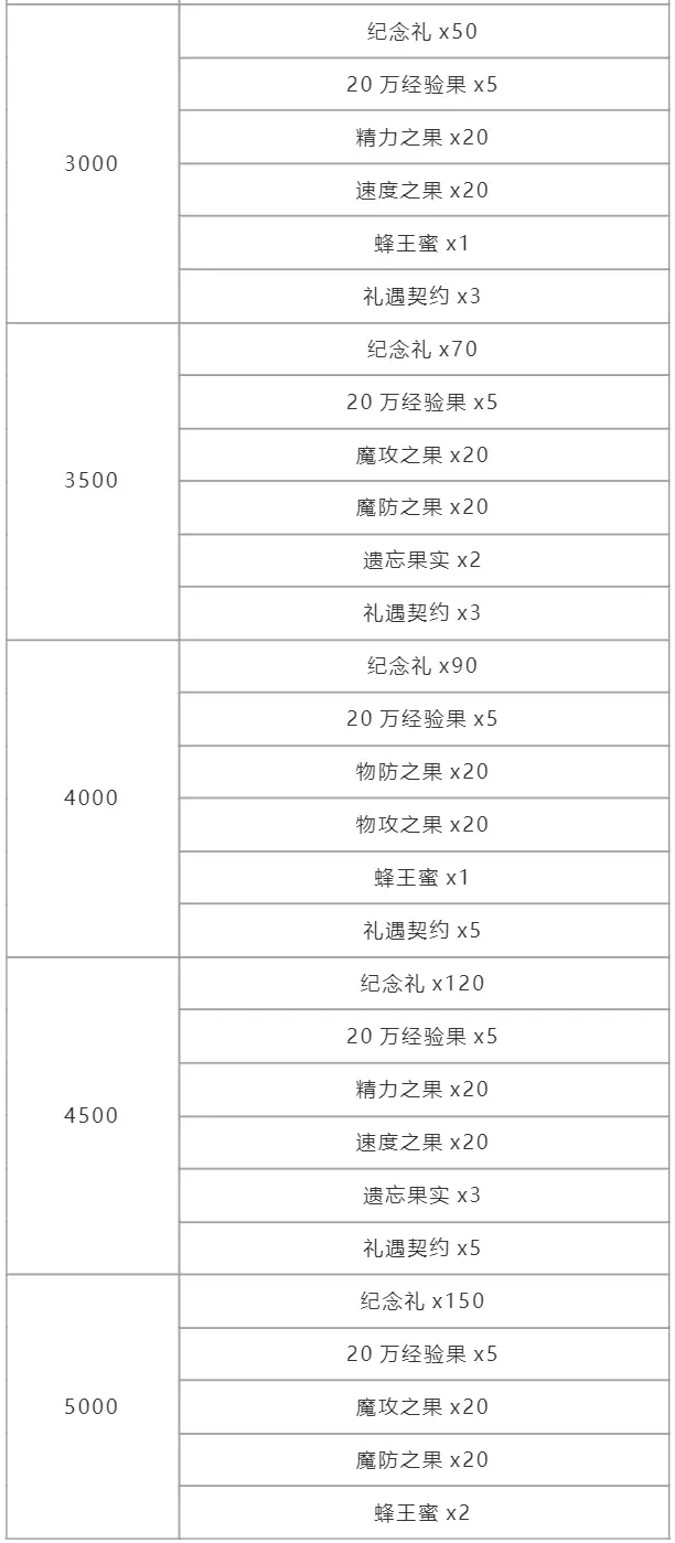 洛克王国周年纪念回礼有什么 周年纪念回礼奖励介绍图4