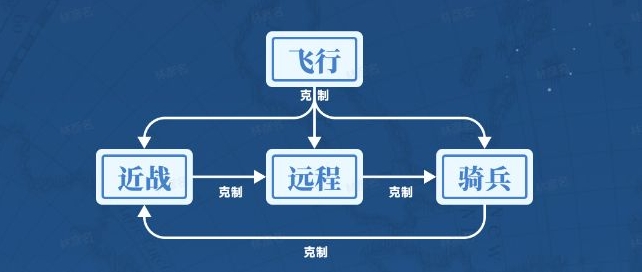 世界启元兵种克制是什么 兵种克制关系图1