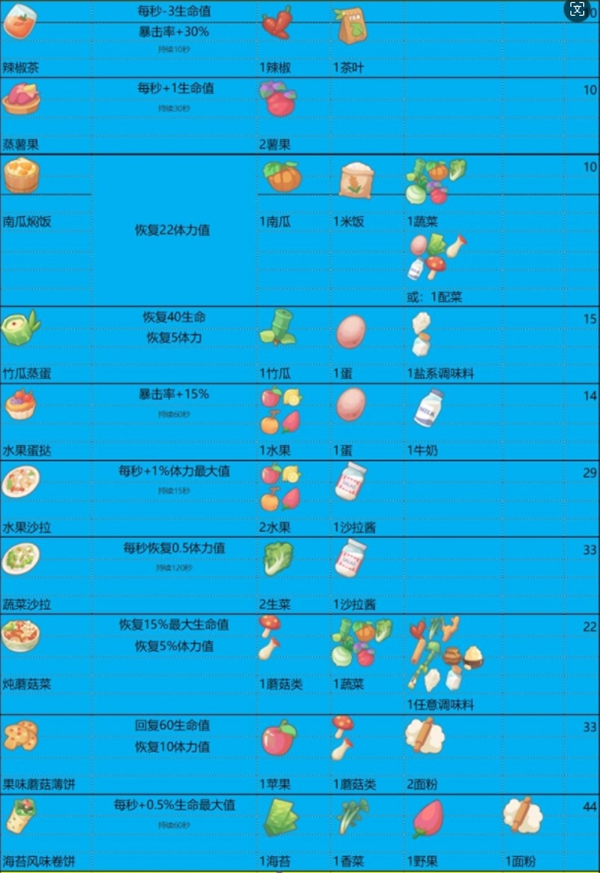 波西亚时光食谱怎么做 食谱大全和食物buff一览图6