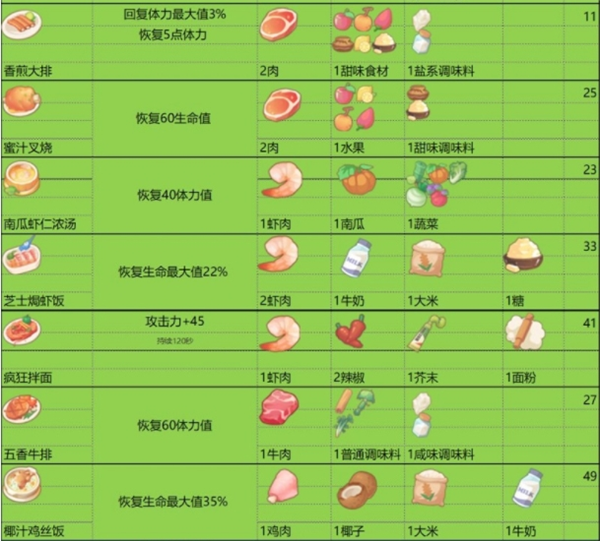 波西亚时光食谱怎么做 食谱大全和食物buff一览图5