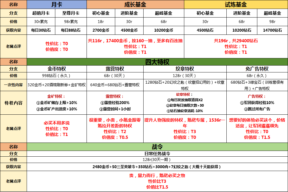 童话大乱斗礼包性价比分享 礼包性价比分享图2