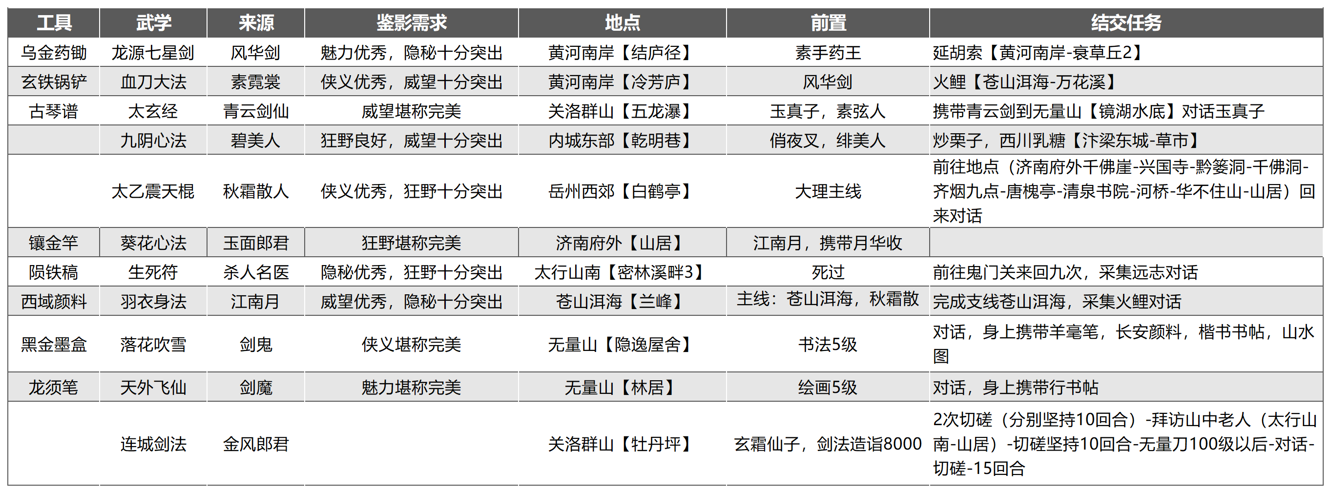 武林秘籍高价值豪侠物品有哪些 高价值豪侠物品大全图4