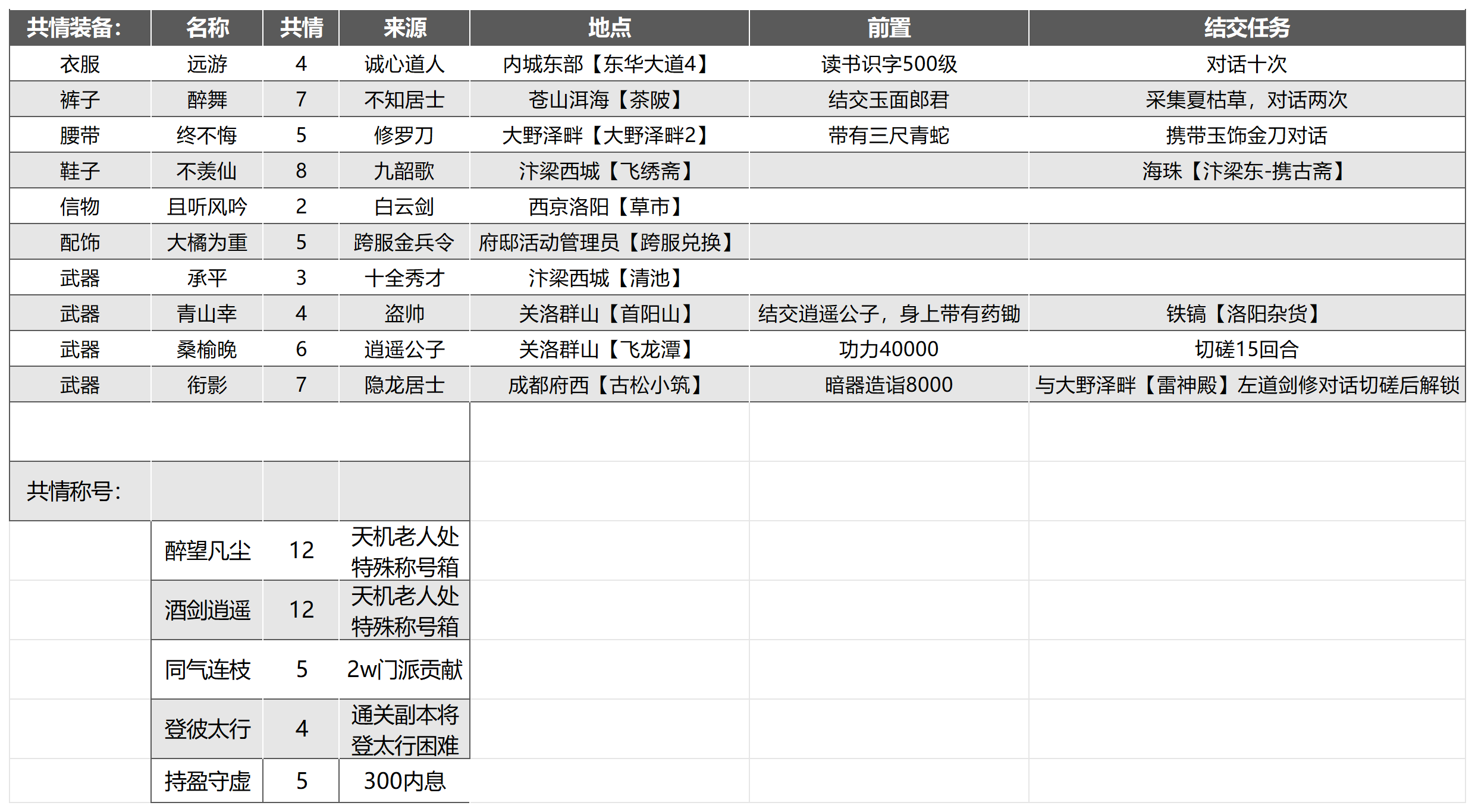 武林秘籍高价值豪侠物品有哪些 高价值豪侠物品大全图1